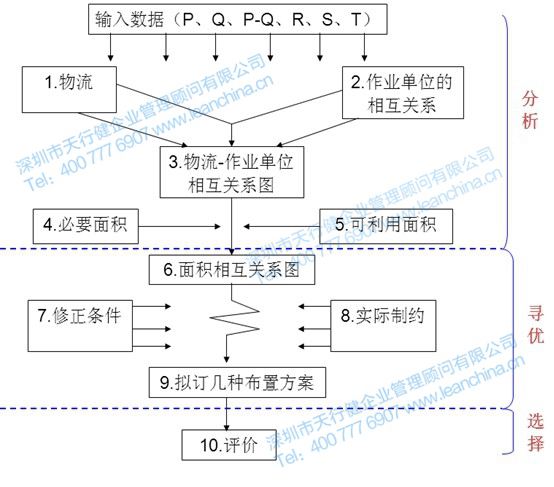 精益工廠布局過程程序圖